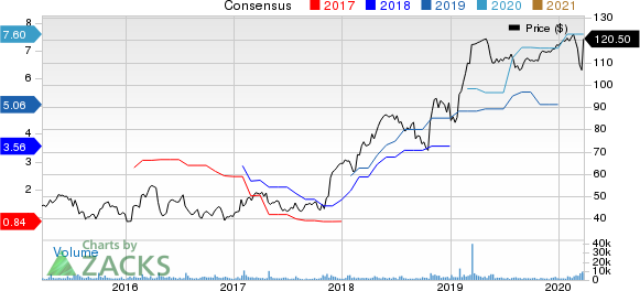 Mellanox Technologies, Ltd. Price and Consensus