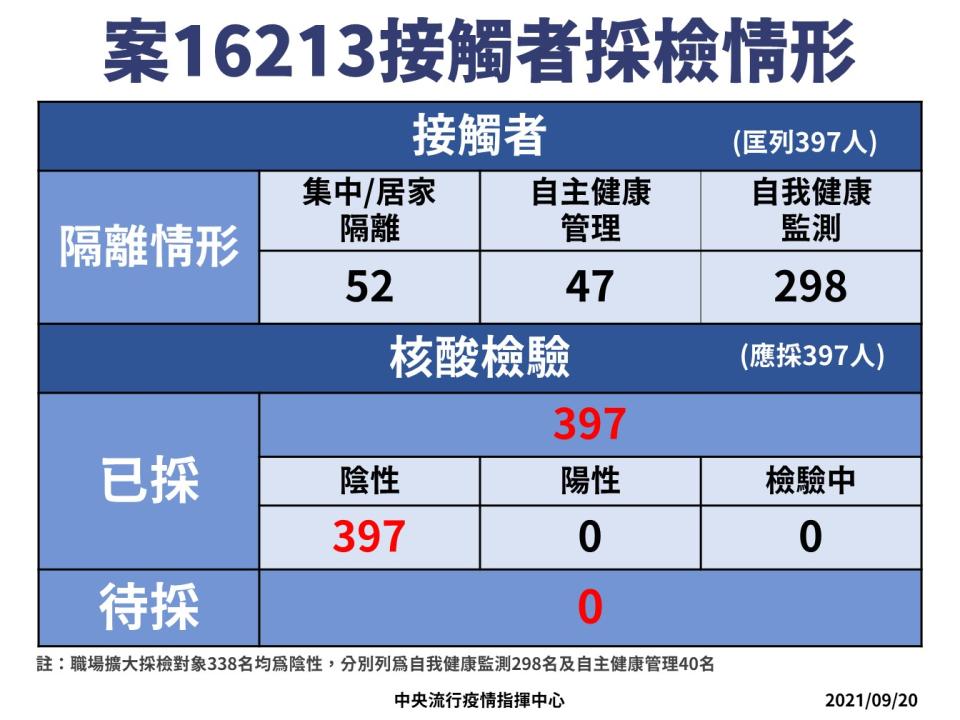 0920疫情（指揮中心提供）