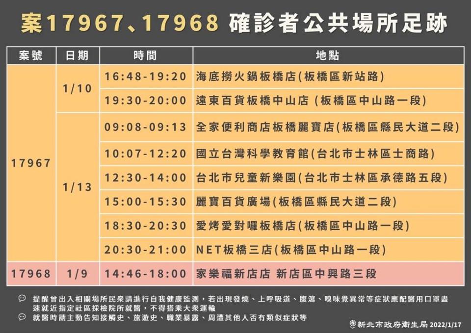 新北確診+2 亞東護理師板橋趴趴走 吃海底撈、逛小遠百，另一人為北市仁愛醫院確診女護理師男友，只去過家樂福。(新北衛生局提供)
