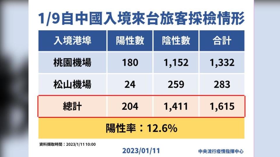 1月9日自中國大陸入境來台旅客採檢情形。（圖／中央流行疫情指揮中心）