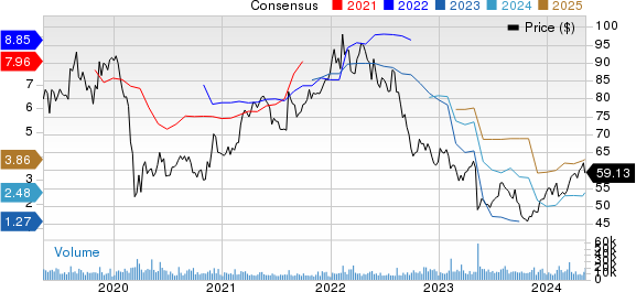 Tyson Foods, Inc. Price and Consensus