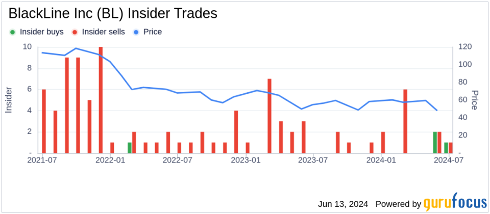 Insider Buying: Co-CEO Owen Ryan Acquires Shares of BlackLine Inc (BL)