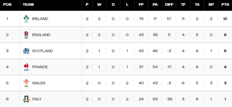 La tabla de posiciones del Seis Naciones 2024, con Irlanda en lo más alto