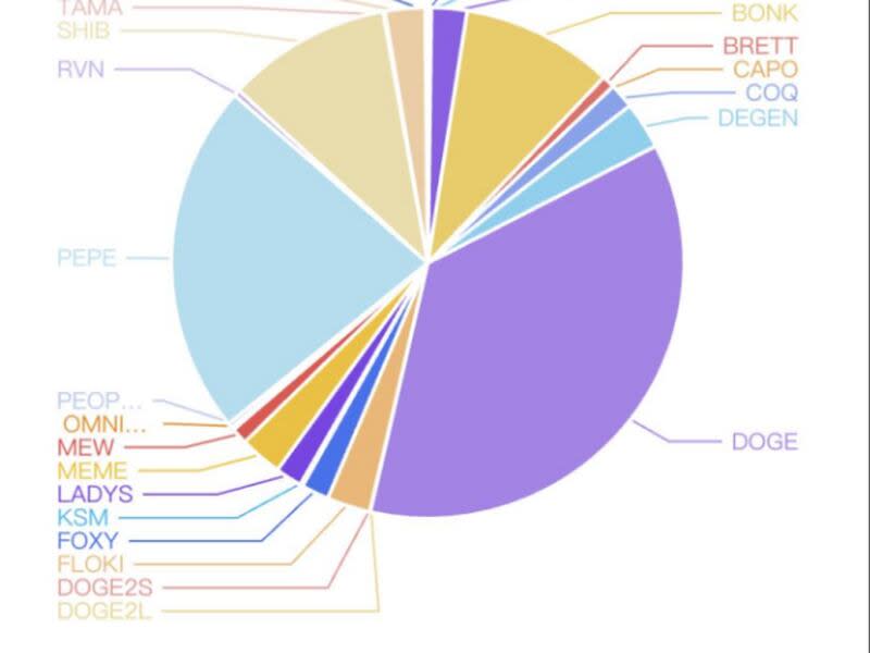 Institutional allocations to meme coins. (Bybit)