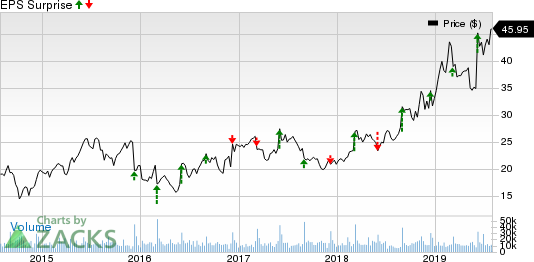 Ciena Corporation Price and EPS Surprise