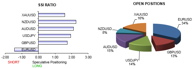 Positioning Shifts Leaves USD on Neutral Footing versus EUR, AUD, GBP