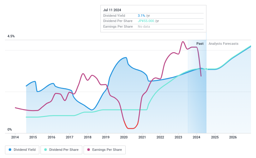 TSE:4979 Dividend History as at Jul 2024