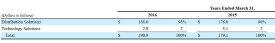 MCK revenue segments