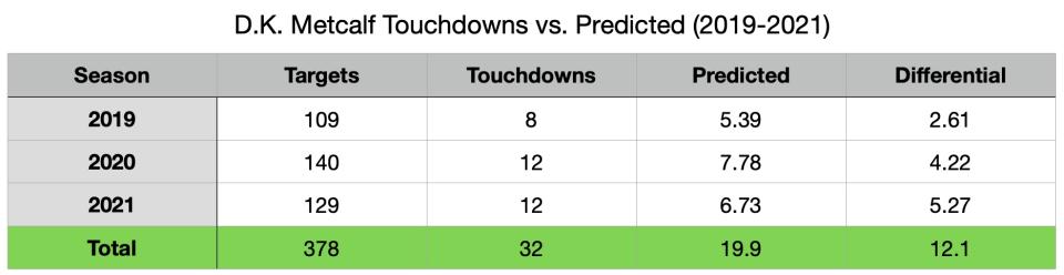 DK Metcalf Touchdowns vs. Predicted (2019-2021)