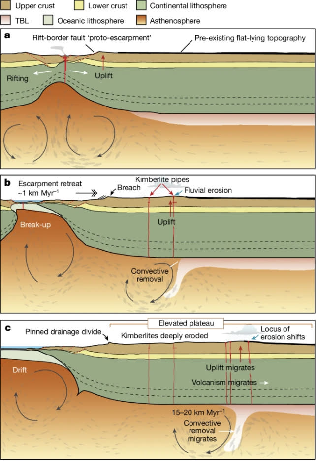 diagram of instability beneath lithosphere