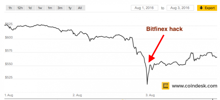 Price of bitcoin in August