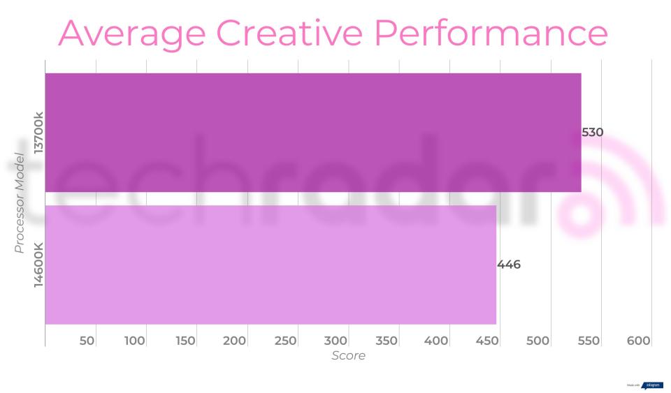 Benchmark results comparing the 14600k vs 13700k