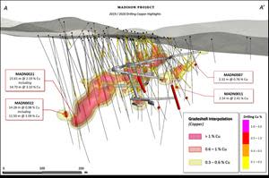 Long section showing 2019 – 2020 highlighted intercepts and gradeshell interpolation for copper.