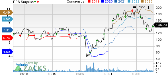 The Middleby Corporation Price, Consensus and EPS Surprise