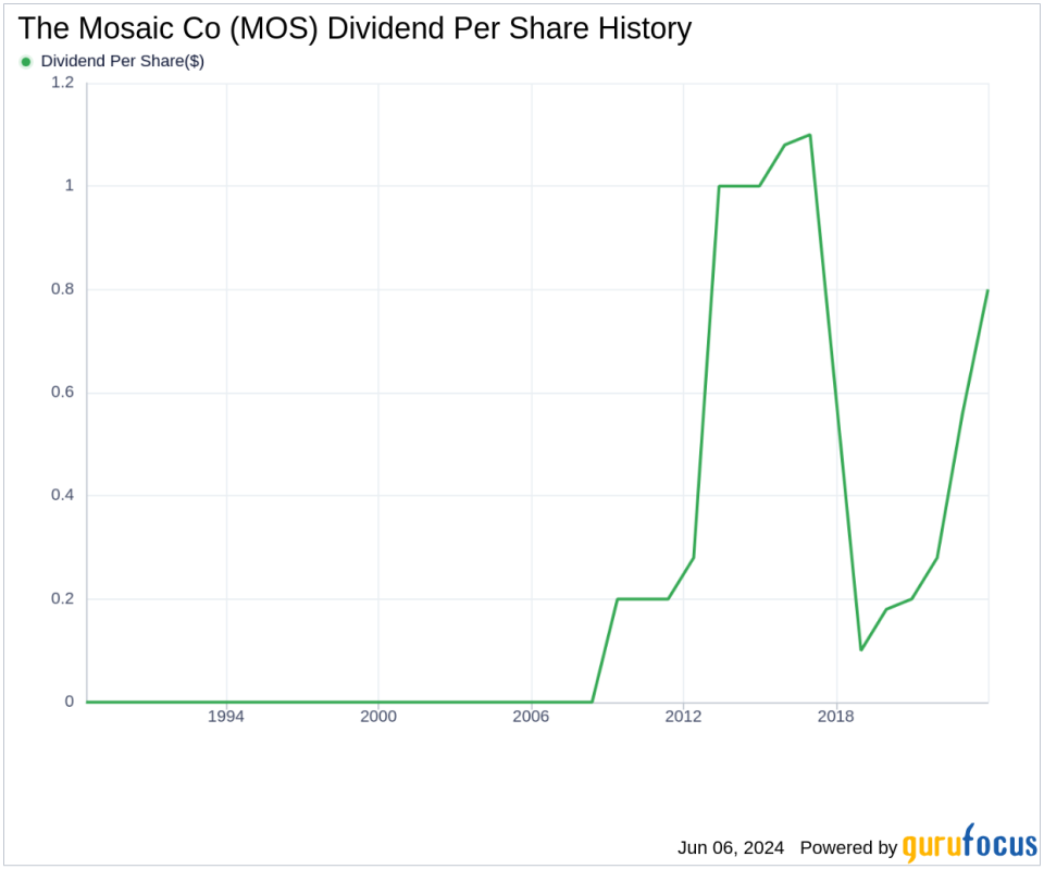 The Mosaic Co's Dividend Analysis