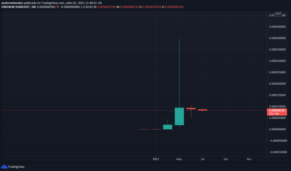 SHIB Preis: Ein Bild von TradingView