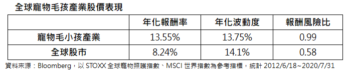 全球寵物毛孩產業股價表現。