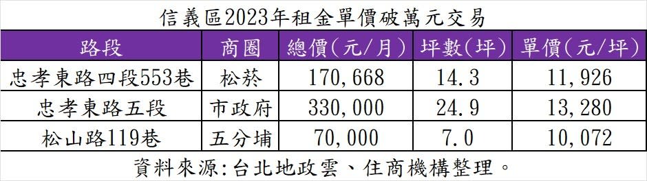 房仲業者根據台北地政雲資料，松山文創園區旁巷弄，一家三角窗店面以月租金17餘萬元出租，是該商圈首次出現單價破萬元的租金交易。住商機構提供