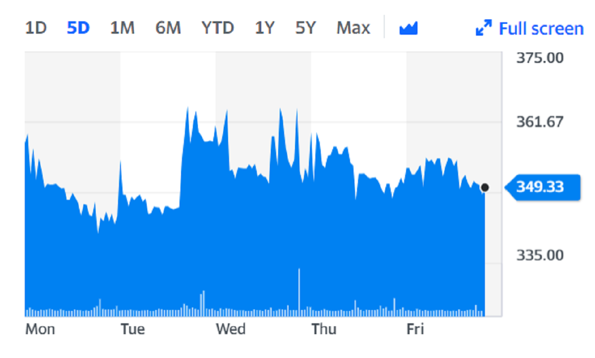 Darktrace share price over five days. Chart: Yahoo Finance