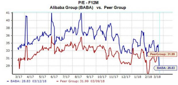 In the world of Chinese ADRs, no company attracts more investor attention than Alibaba (BABA). Here's how the company's valuation compares to its Chinese internet peers.