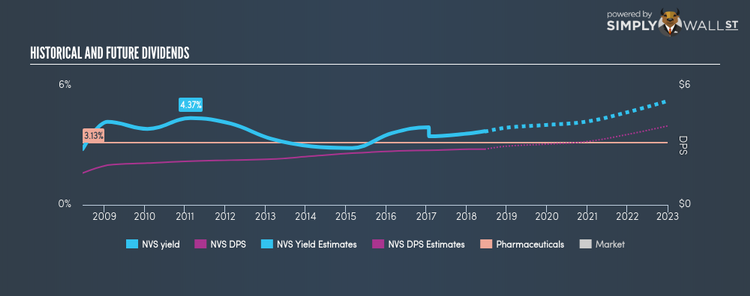 NYSE:NVS Historical Dividend Yield Jun 15th 18