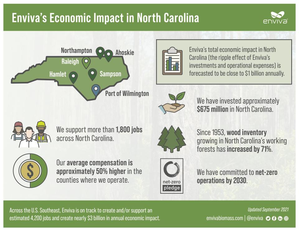 Enviva has a significant economic impact in rural Eastern North Carolina, where there are often few other economic opportunities.
