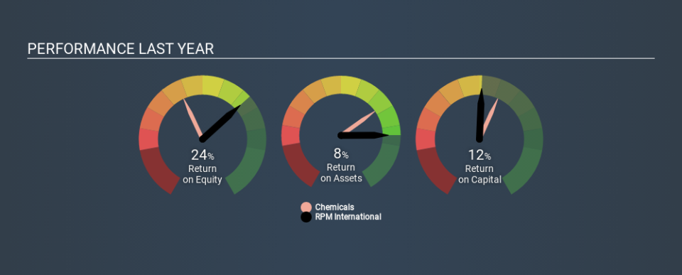 NYSE:RPM Past Revenue and Net Income April 8th 2020