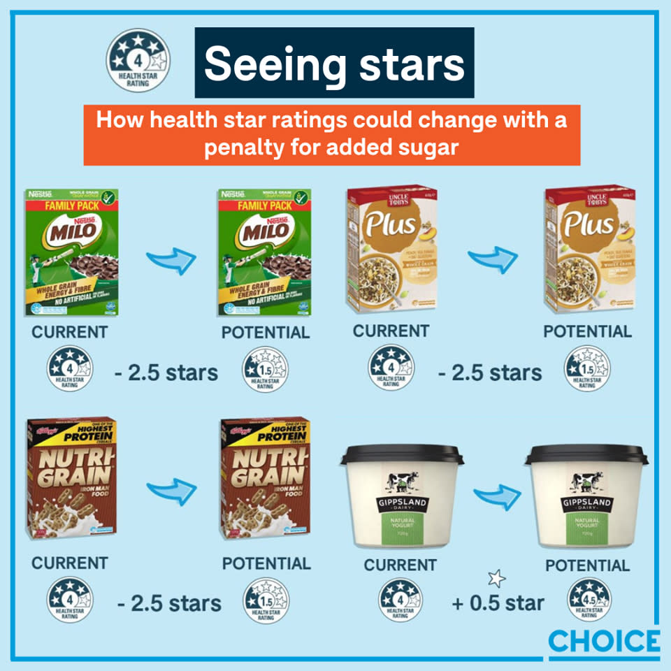 Choice recommended how health star ratings could change.