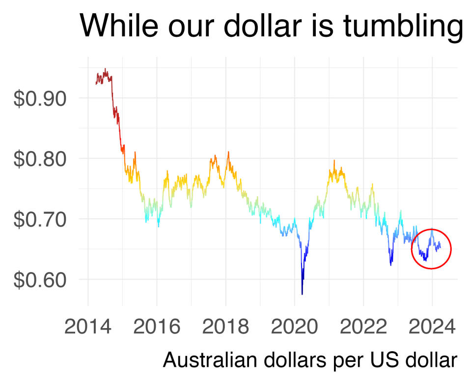 Chart showing price movement in Australian dollar