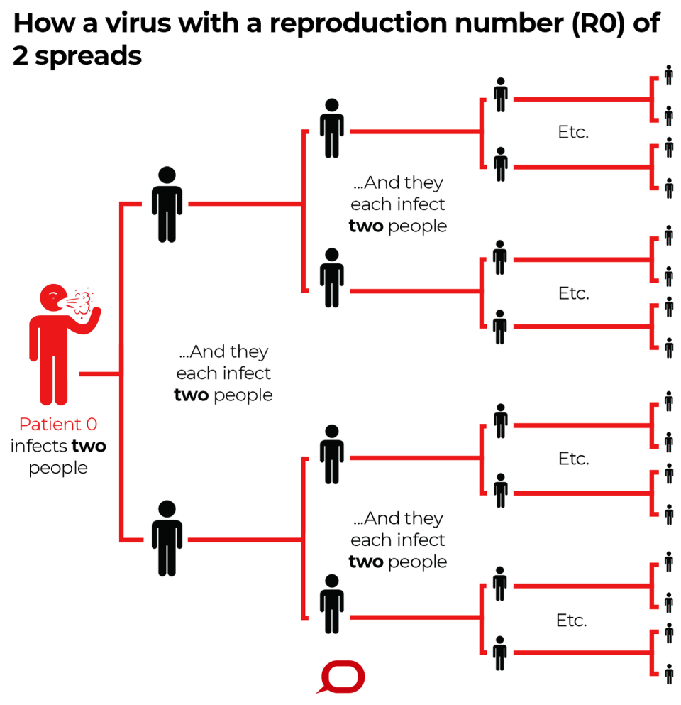 <span class="caption">R0 describes how many cases of a disease an infected person will go on to cause – in this imagined scenario R0=2.</span> <span class="attribution"><span class="source">The Conversation</span>, <a class="link " href="http://creativecommons.org/licenses/by-nd/4.0/" rel="nofollow noopener" target="_blank" data-ylk="slk:CC BY-ND;elm:context_link;itc:0;sec:content-canvas">CC BY-ND</a></span>