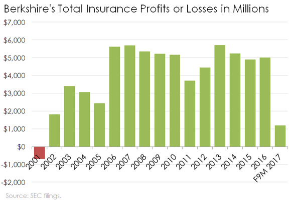 Bar chart of Berkshire Hathaway's total insurance profits from underwriting and investments.