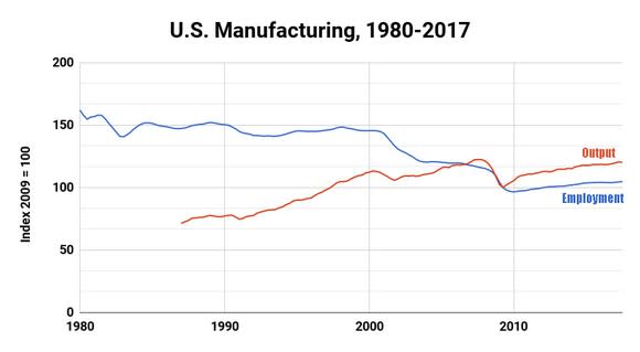 Chart showing manufacturing employment declining even as production rose