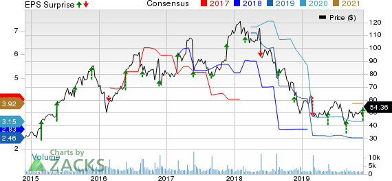 Dycom Industries, Inc. Price, Consensus and EPS Surprise