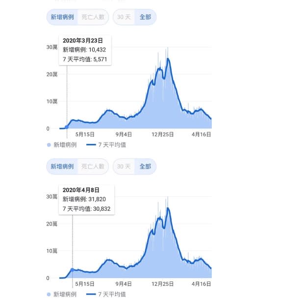 李正皓舉美國的確診案例供民眾參考。（圖／翻攝自李正皓臉書）