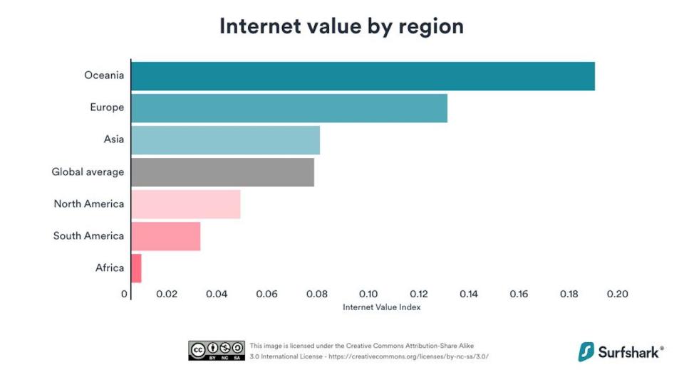 A graph of average internet value across the world, with Oceania leading the pack.