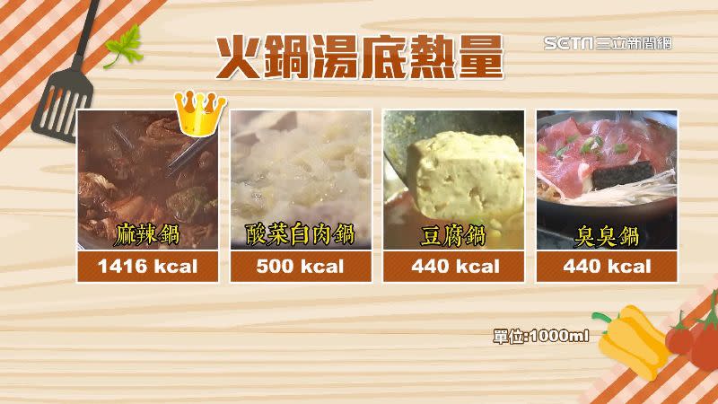 4種鍋底做比較，豆腐鍋跟臭臭鍋熱量440卡並列第3。