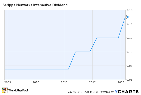 SNI Dividend Chart