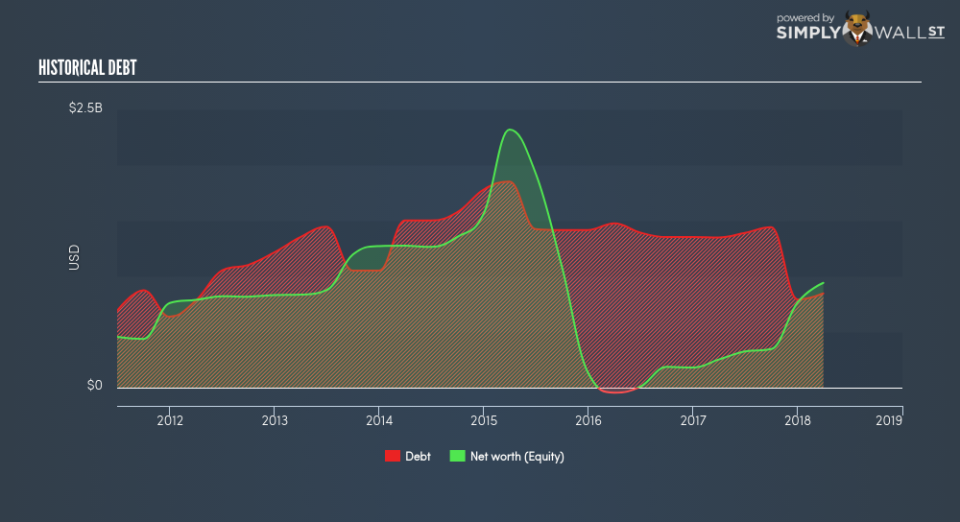 NYSE:LPI Historical Debt June 27th 18