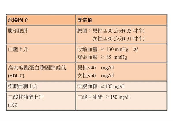 20歲以上成人，5項危險因子中，若包含3項或以上者，即可判定為代謝症候群。