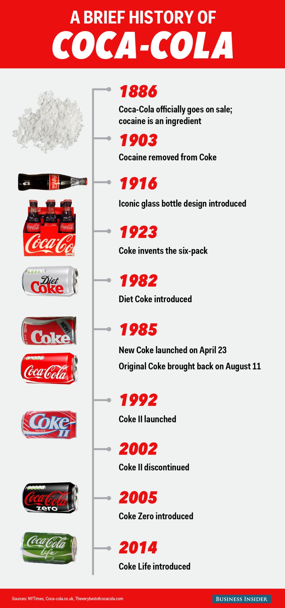 Coca-cola timeline history