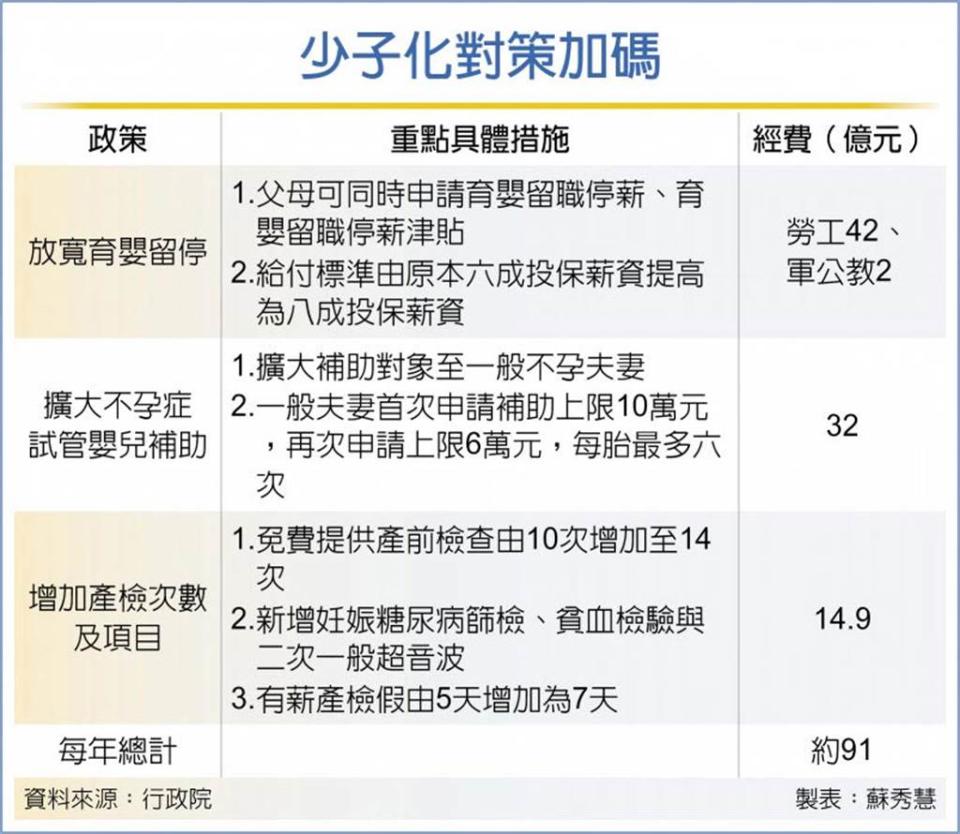 台灣面臨少子化問題，民進黨政府端出政策加碼。（圖/本報資料照）