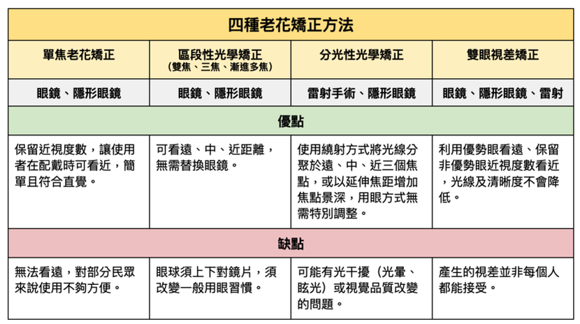 目前常見的4種老花矯正方法。圖片來源 / 梅緣緣製表