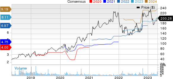 Medpace Holdings, Inc. Price and Consensus