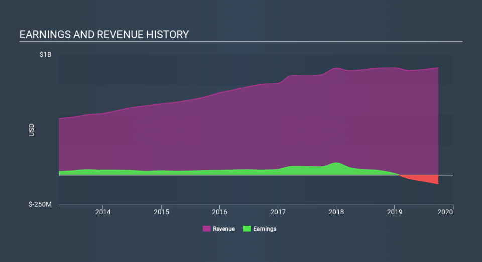 NasdaqGS:PEGA Income Statement, January 28th 2020