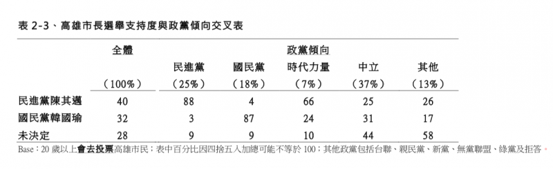 TVBS民調 高雄市長選舉支持度與政黨傾向交叉分析表。（TVBS民調中心提供）