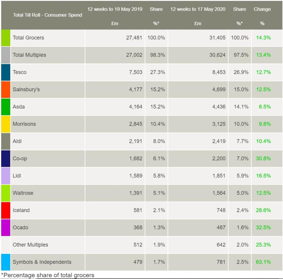 Supermarket data