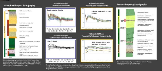 Stratigraphy and lithogeochemical comparison between the Great Bear project [Kinross Gold] (left) and Trillium’s Confederation Belt Panama property (right). Primitive-mantle normalized trace element plots illustrate similarities between the Great Bear project and the Panama property, suggesting high potential for gold discovery.