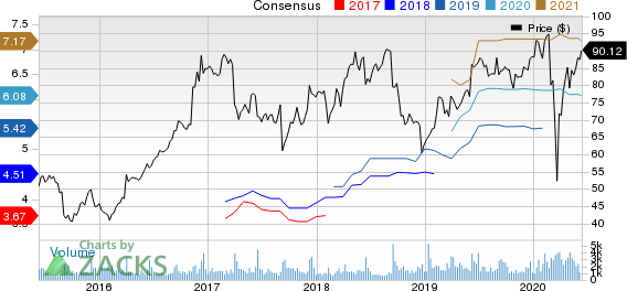 Science Applications International Corporation Price and Consensus