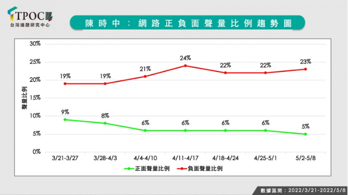 陳時中正負聲量在高登事件後來到差異最大的時刻。（圖／TPOC台灣議題研究中心）