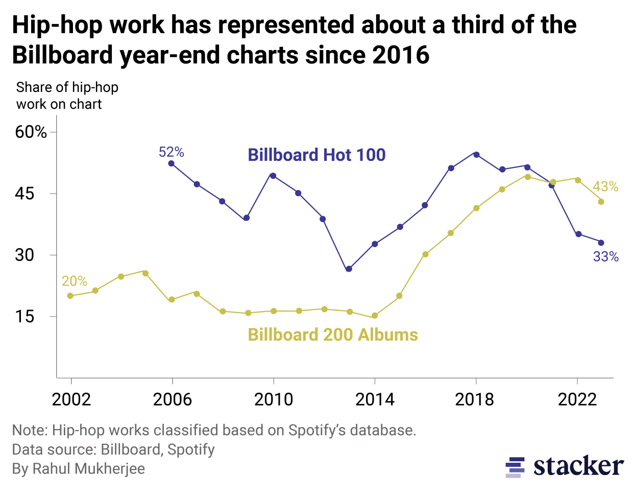 A line chart showing the share of hip hop works on the billboard end of year charts for singles and albums. Hip-hop singles usually remain about 33 percent, but albums have risen to nearly half of the slots.